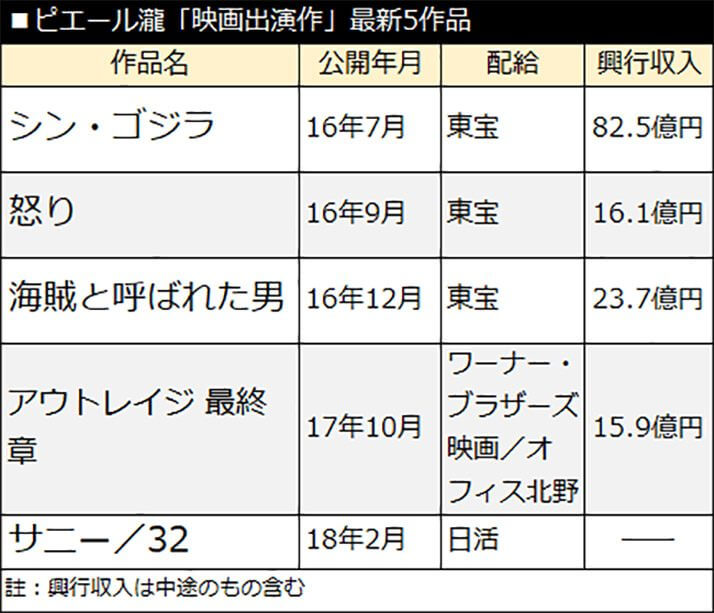 ピエール瀧「映画出演作」最新5作品