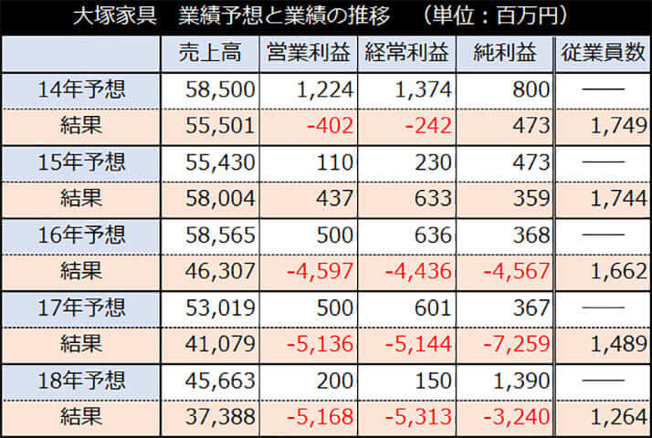 大塚家具　業績予想と業績の推移　（単位：百万円）