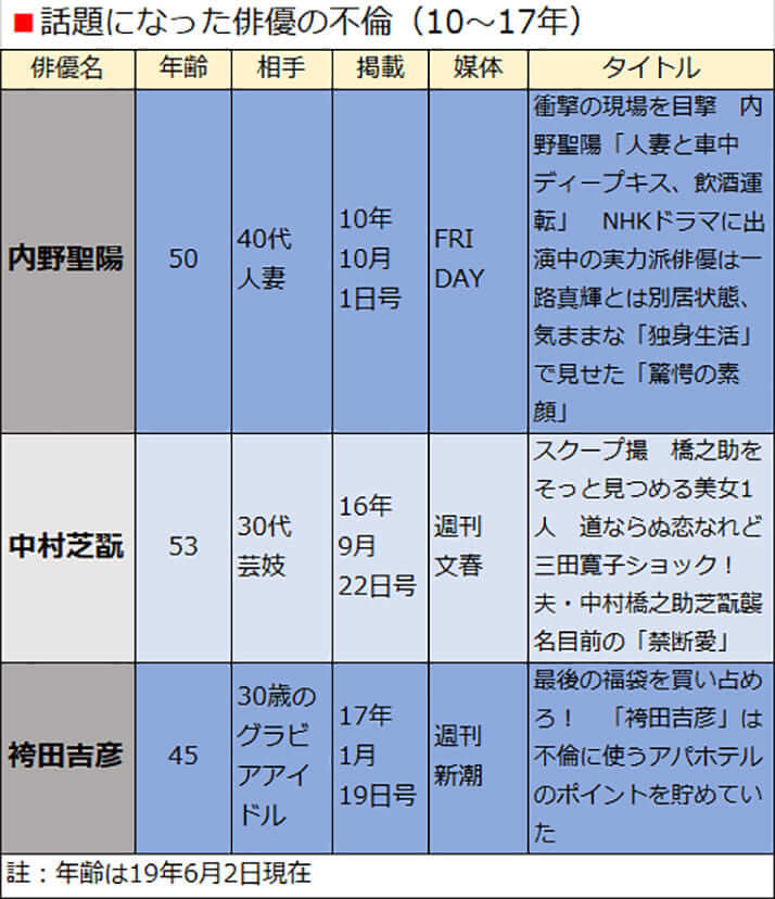 話題になった俳優の不倫（10～17年）