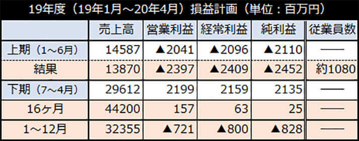 19年度（19年1月～20年4月）損益計画（単位：百万円）