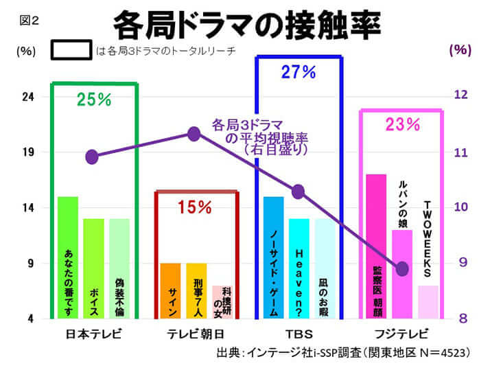 2ページ目 刑事ドラマ は絶好調でもテレ朝がそんなに喜べない理由 キーワードは リーチ力 デイリー新潮