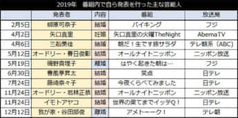 2019年　番組内で自ら発表を行った主な芸能人