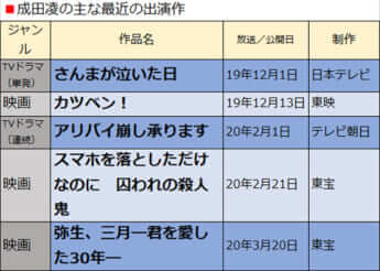 成田凌の主な最近の出演作