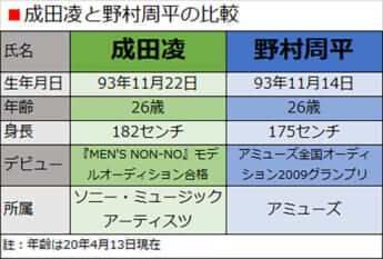 成田凌と野村周平の比較