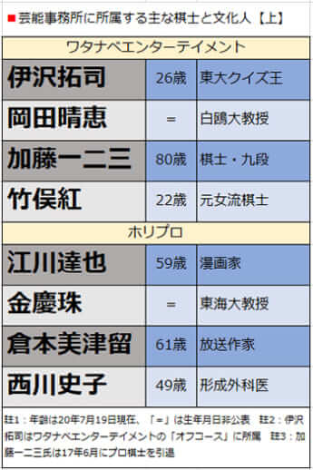 芸能事務所に所属する主な棋士と文化人【上】