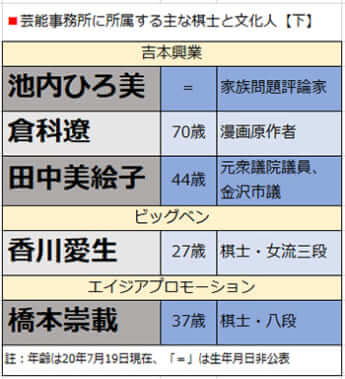 芸能事務所に所属する主な棋士と文化人【下】