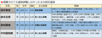 逮捕されても議員辞職しなかった主な国会議員