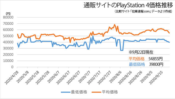 ソニー「PS4」ネット価格が「PS5」と同じ5万円台 後継機が発表も“高 ...