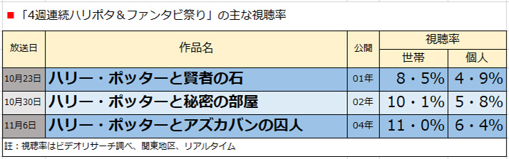 今どきな2つの理由で 金曜ロードshow は絶好調 他局も映画番組を復活か デイリー新潮 スポンサーも歓迎 11月13日 金曜ロード ｄメニューニュース Nttドコモ