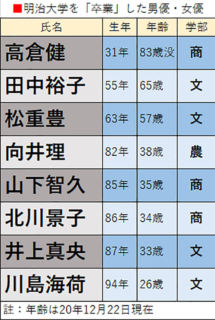 北川景子は商学部出身 明治大学卒業の おしゃれな芸能人 が急に増えた理由 デイリー新潮 バンカラ は過去 話は少し古いが 09年 ｄメニューニュース Nttドコモ