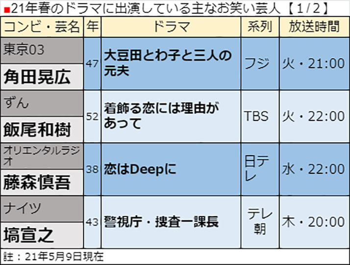 春ドラマでも 芸人役者 は活躍中 捜査一課長 塙宣之 は ヘタウマ で評価上昇中 デイリー新潮 Goo ニュース