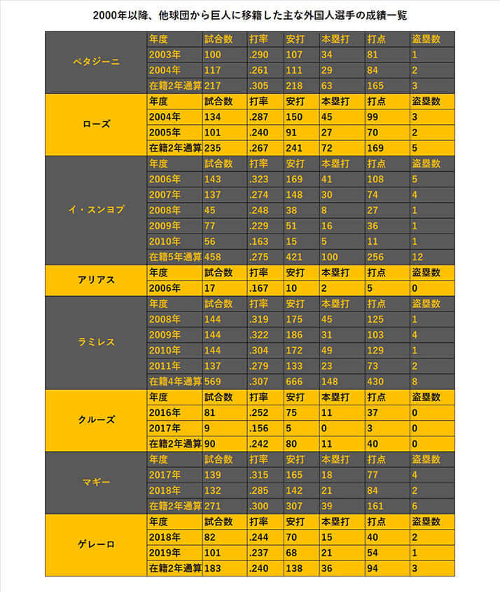 修正【表】他球団から巨人に移籍した主な外国人選手の成績一覧