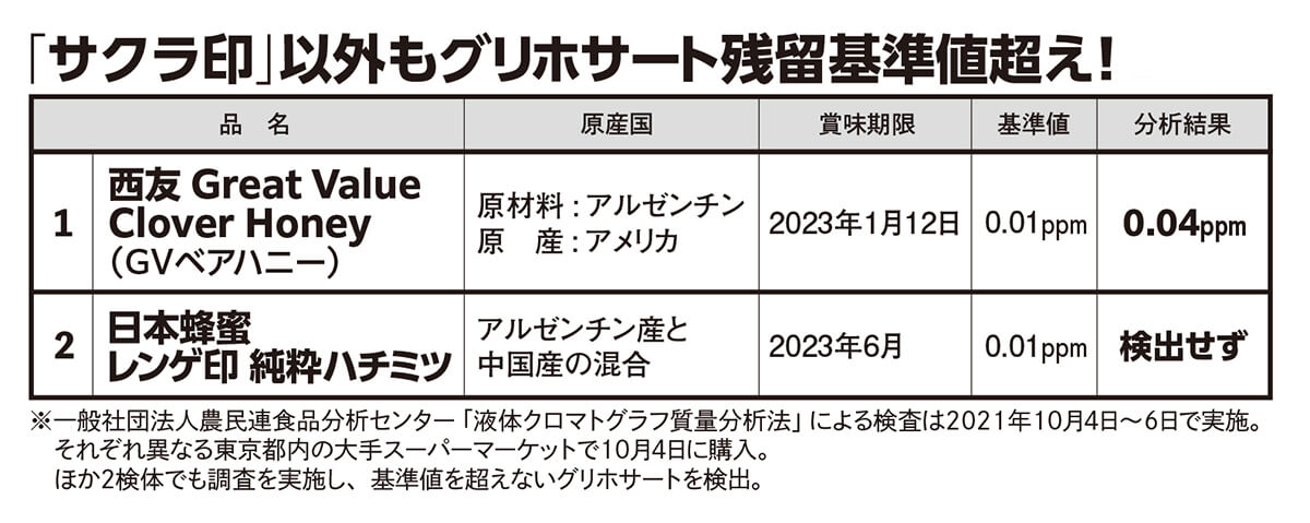 独自調査 西友 ハチミツから基準値4倍の 発がん性疑惑農薬 が 避けるべき原産国は デイリー新潮 Goo ニュース