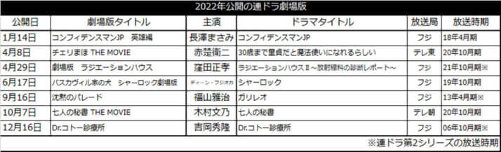 【表】2022年公開の連ドラ劇場版