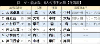 6人の捕手比較【守備編】