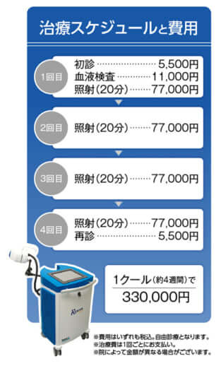 治療スケジュールと費用