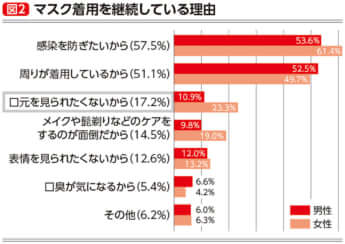 （図2）マスク着用を継続している理由