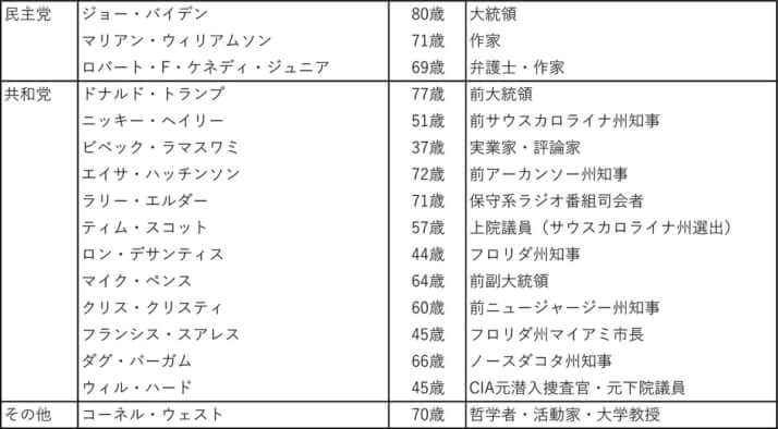 【2024年米大統領選挙・出馬表明】2023年7月19日（日本時間）現在