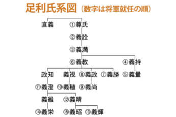 足利氏系図