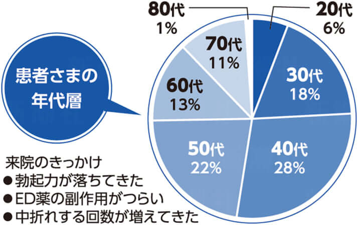 患者さまの年代層