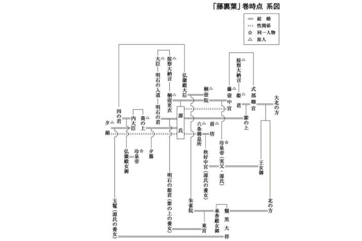 『源氏物語』「藤裏葉」巻時点　系図