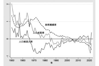 図表「京都市の人口変動率」