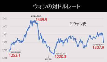 ウォンの対ドルレートの推移