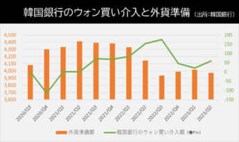 韓国のウォン買い介入額と外貨準備の推移