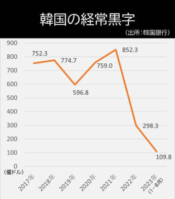 韓国の経常黒字の推移