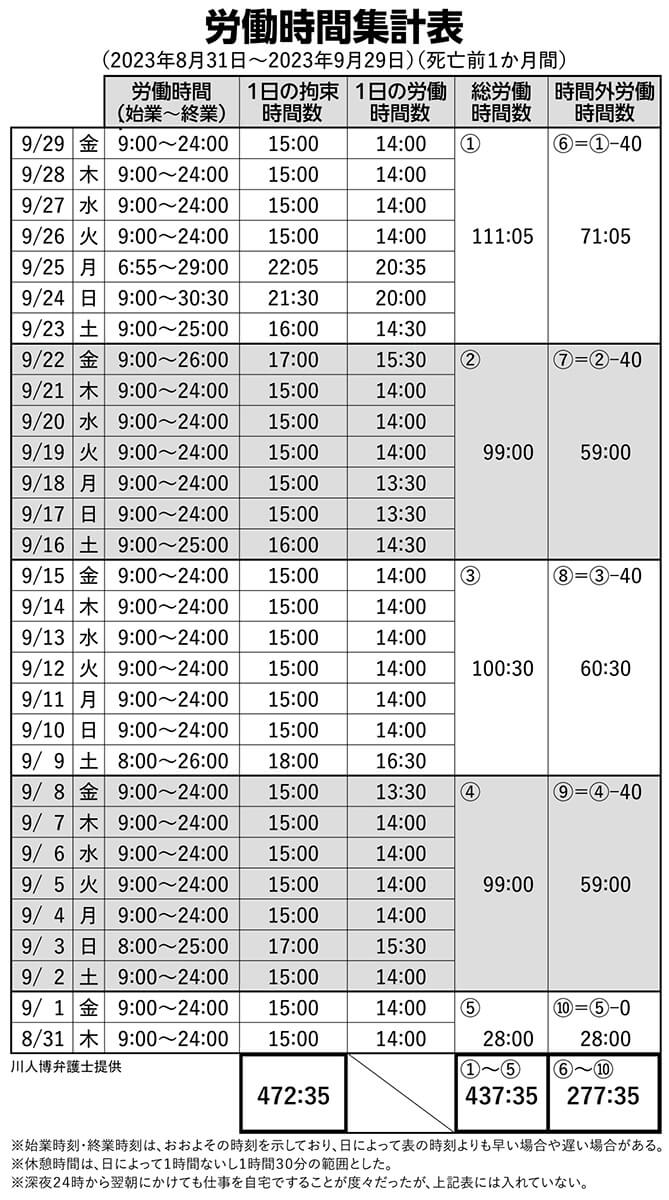 労働時間集計表