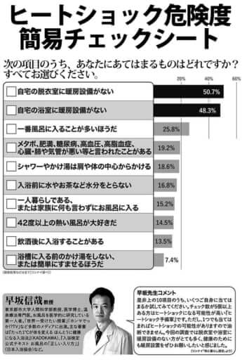 ヒートショック危険度チェックシート