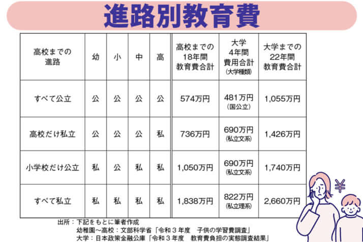 進路別教育費