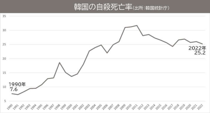 韓国の自殺死亡率（出所：韓国統計庁）