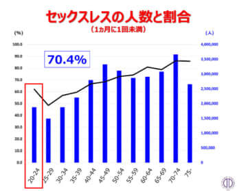 セックスレスの人数と割合