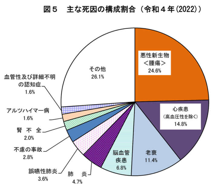 人口動態統計2022より