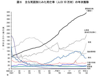 人口動態統計2022より