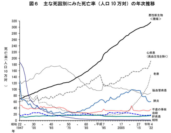 人口動態統計2022より