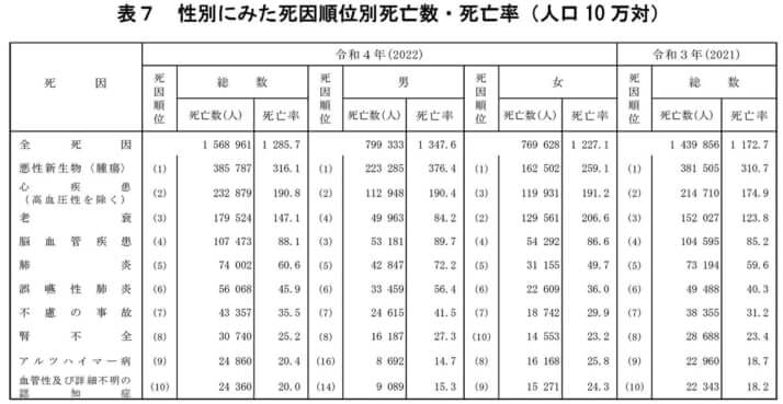 人口動態統計2022より