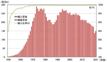 【第213-1-2】国産と輸入原油供給量の推移の複合グラフ