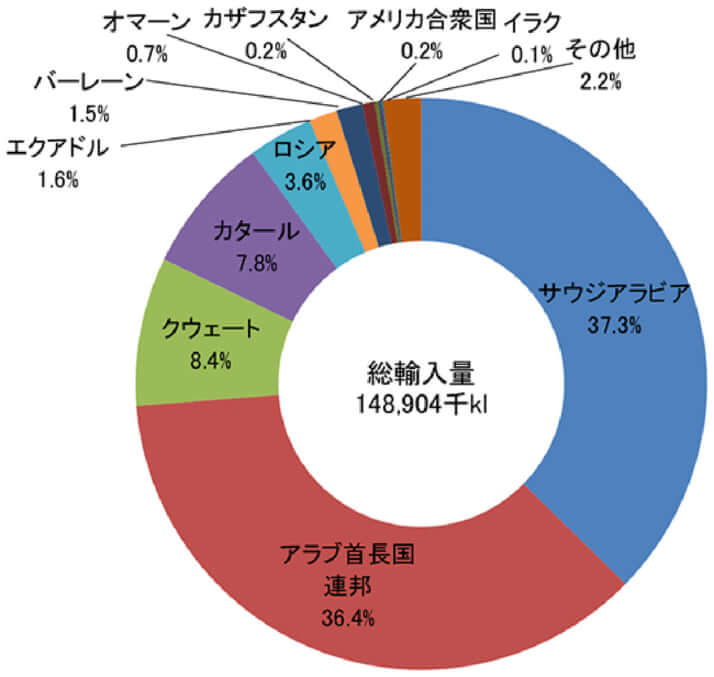 【第213-1-3】原油の輸入先（2021年度）の円グラフ