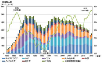 【第213-1-4】原油の輸入量と中東依存度の推移の複合グラフ