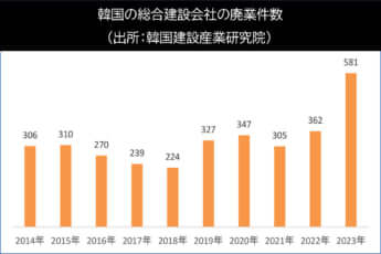 韓国の総合建設会社の廃業件数