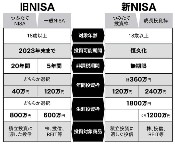 新旧NISA