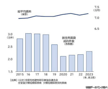 「帝国データバンク調べ」