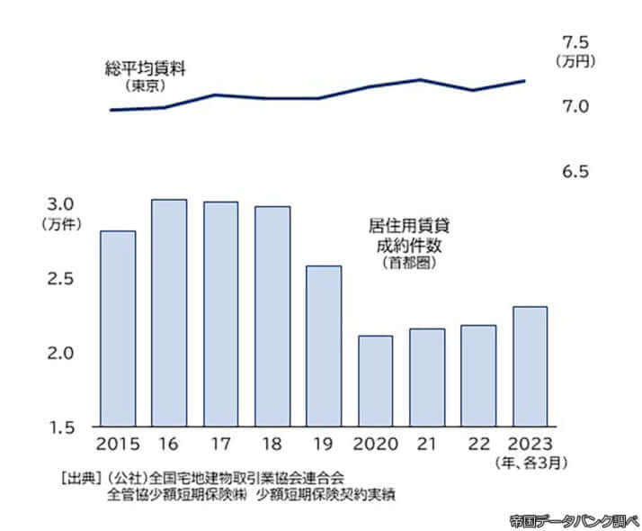 「帝国データバンク調べ」