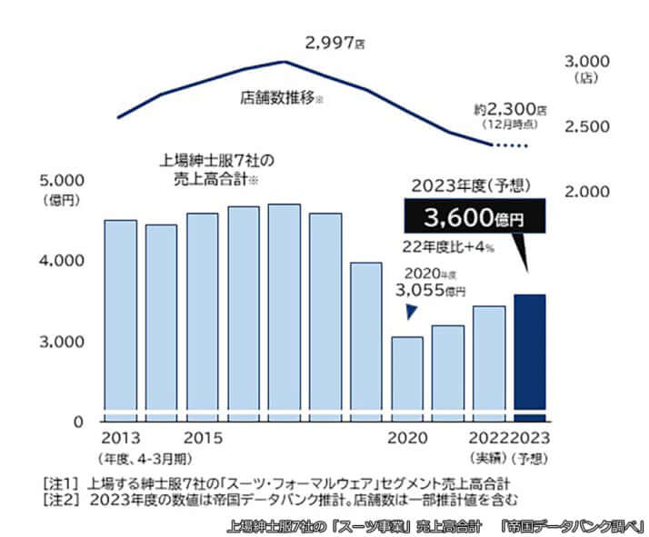 上場紳士服7社の「スーツ事業」売上高合計　「帝国データバンク調べ」