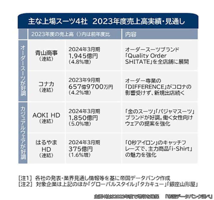 主要4社は2023年度で増収を確保　「帝国データバンク調べ」