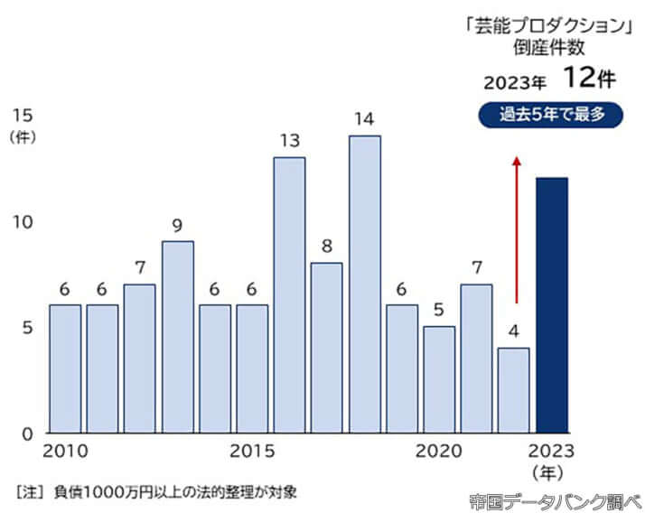 「芸能プロダクション」倒産件数の推移　「帝国データバンク調べ」