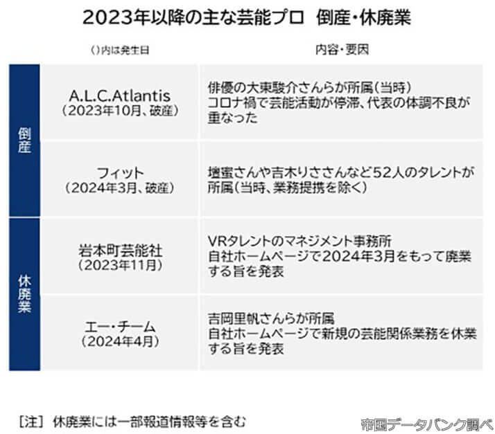 有名事務所でも倒産・休廃業が相次ぐ　「帝国データバンク調べ」