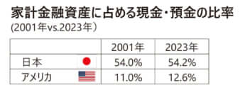 日米で比較　家計金融資産に占める現金・預金の比率